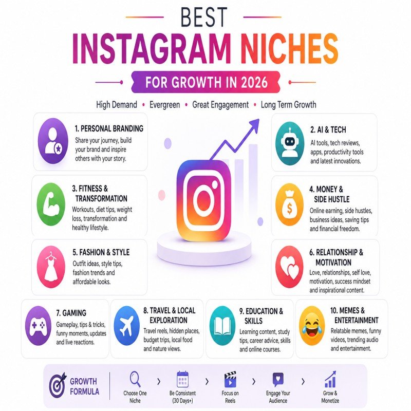 Best Niches for Instagram Growth in 2026 | Top Ideas